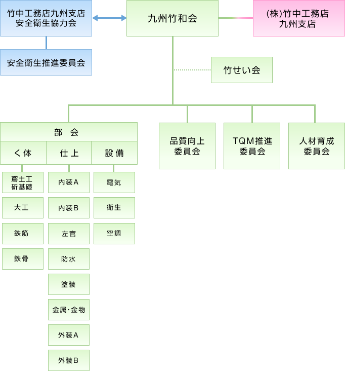 竹和会組織図